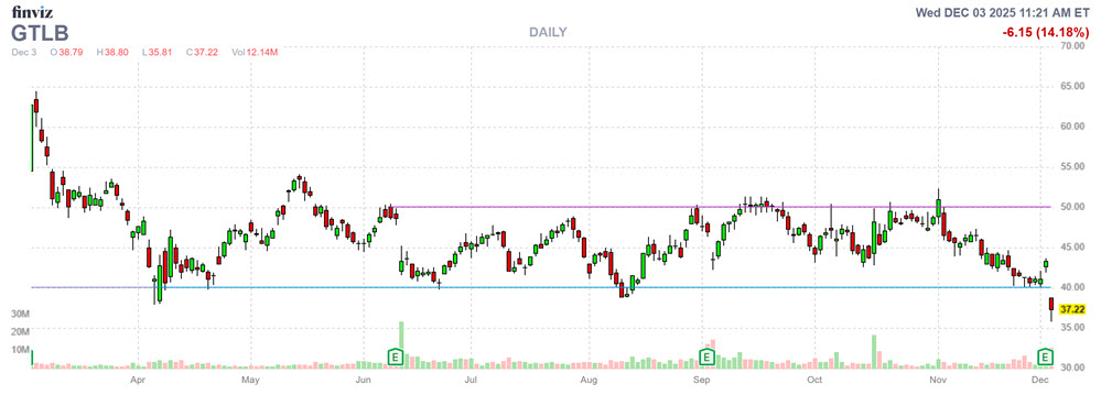MMC Stock Chart GTLB