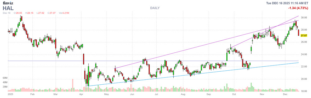 MMC Stock Chart HAL MMC Stock Chart HAL