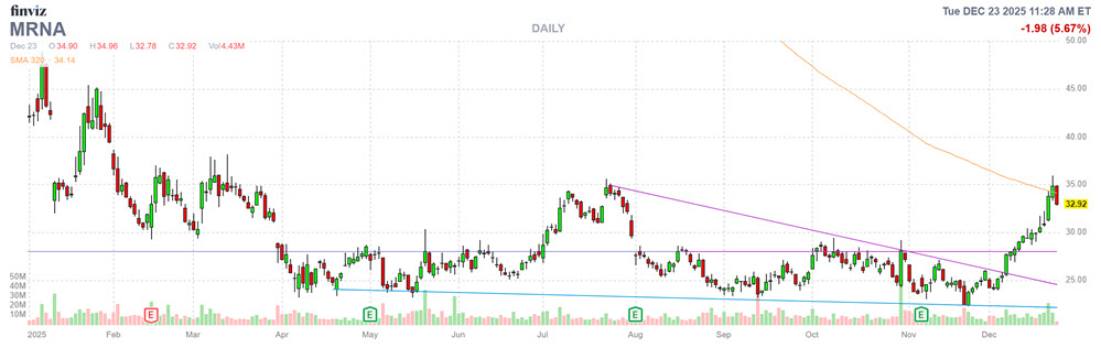 MMC Stock Chart MRNA