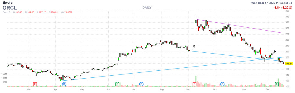 MMC Stock Chart ORCL
