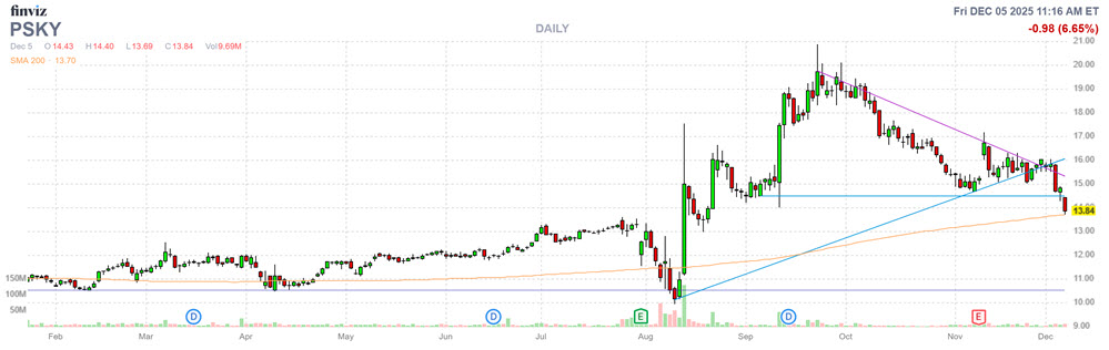 MMC Stock Chart PSKY