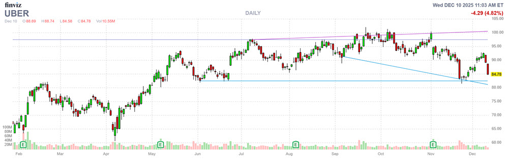 MMC Stock Chart UBER MMC Stock Chart UBER