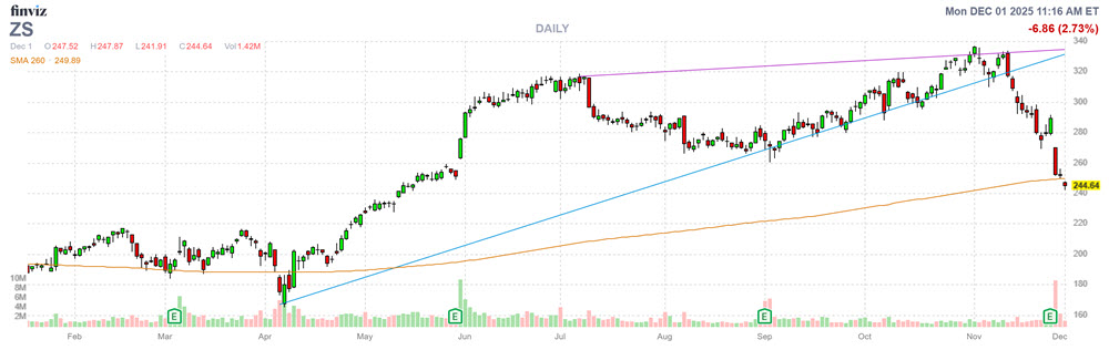 ZS Stock Chart