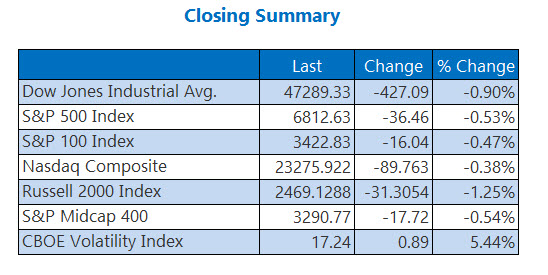 Closing Indexes Summary Dec 1