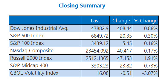 Closing Indexes Summary Dec 3