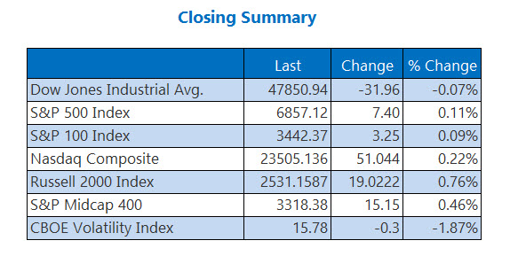 Closing Indexes Summary Dec 4