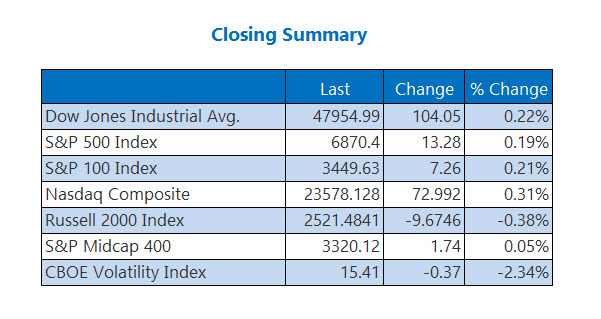 Closing Indexes Summary Dec 5