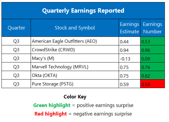 Corporate Earnings Dec 3