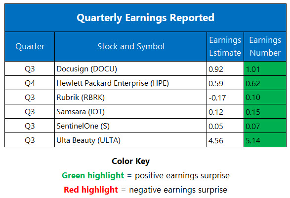 Corporate Earnings Dec 5