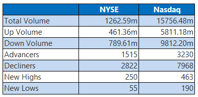 NYSE and Nasdaq Stats Dec 1