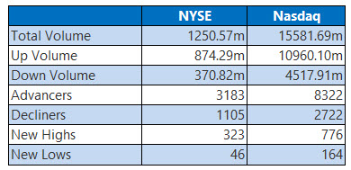 NYSE and Nasdaq Stats Dec 3