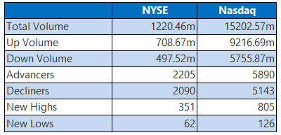 NYSE and Nasdaq Stats Dec 4