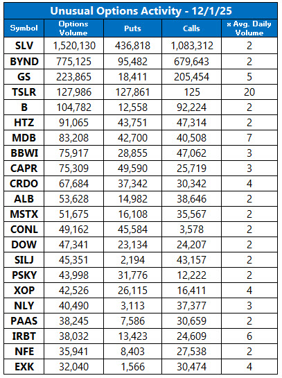 Unusual Options Activity Dec 1