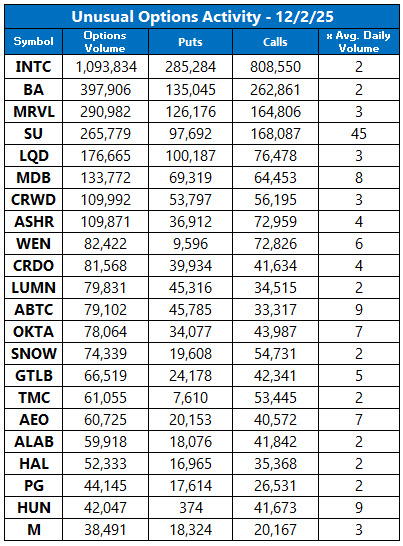 Unusual Options Activity Dec 2