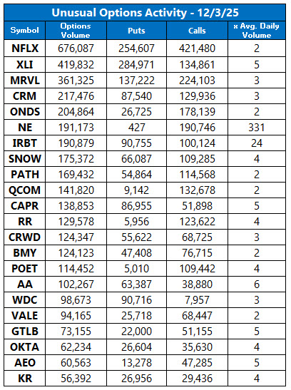 Unusual Options Activity Dec 3