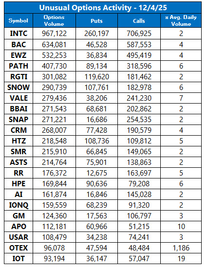 Unusual Options Activity Dec 4