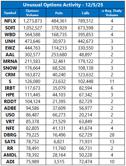 Unusual Options Activity Dec 5