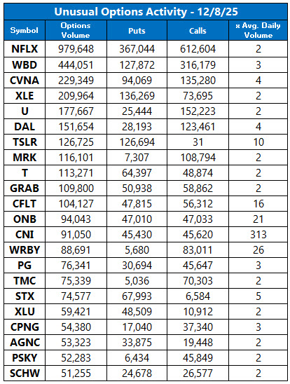 Unusual Options Activity Dec 8