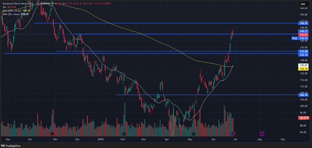 AMD Stock Chart