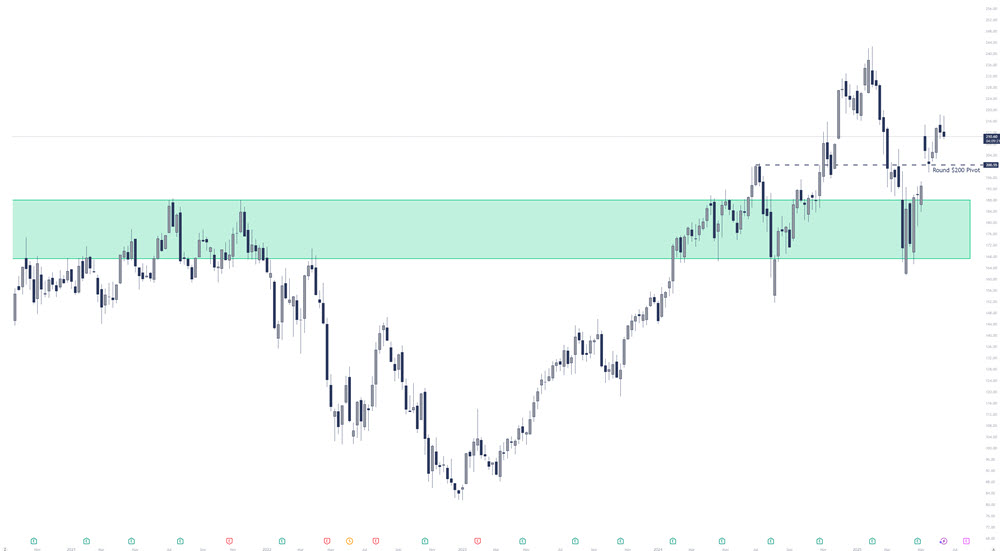 AMZN Stock Chart