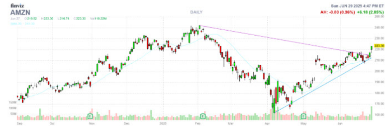 amzn july3