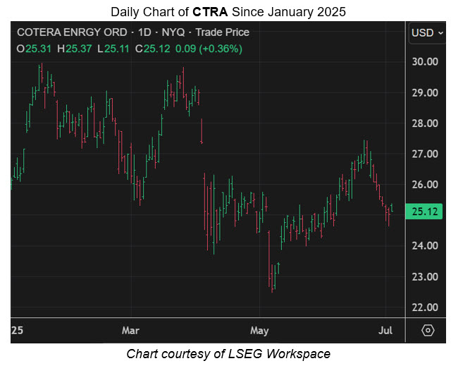CTRA Intraday CTRA Intraday