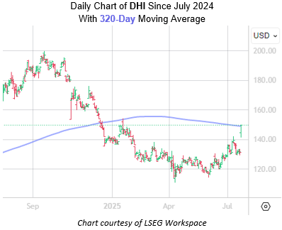 DHI July22