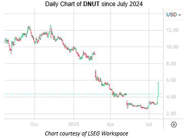DNUT July23 DNUT July23