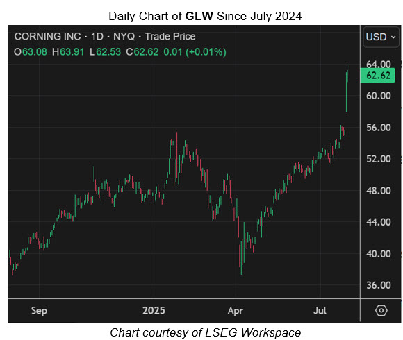 GLW Intraday GLW Intraday