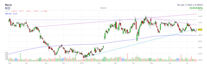 KO Stock Chart
