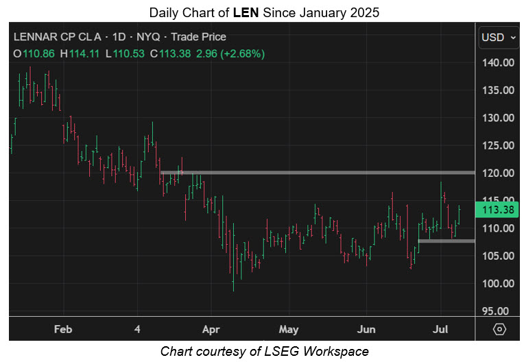 LEN Intraday