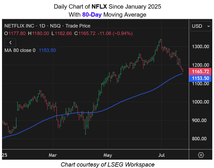 NFLX 80 Day