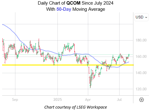 QCOM July29