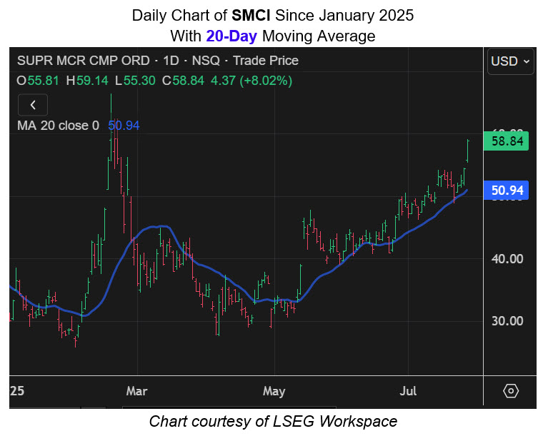 SMCI 20 Day