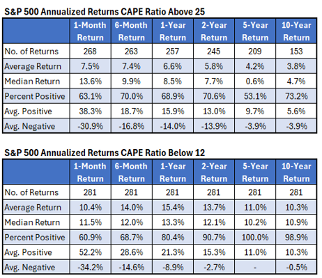 What an Elevated CAPE Ratio Means for Stocks