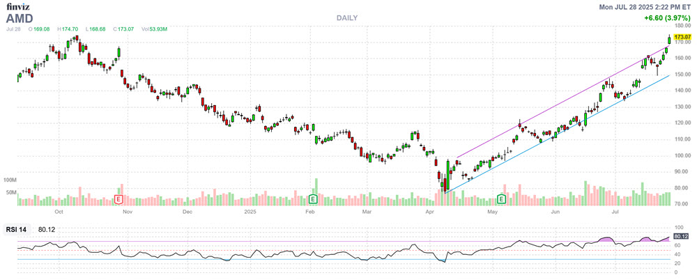AMD Stock Chart