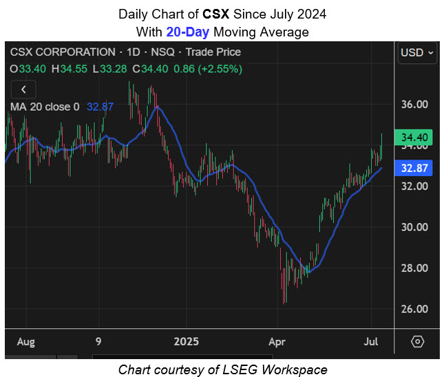 CSX 20 Day