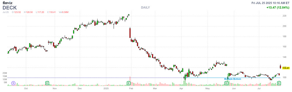 DECK Stock Chart