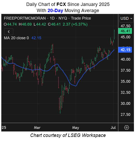 FCX 20 Day