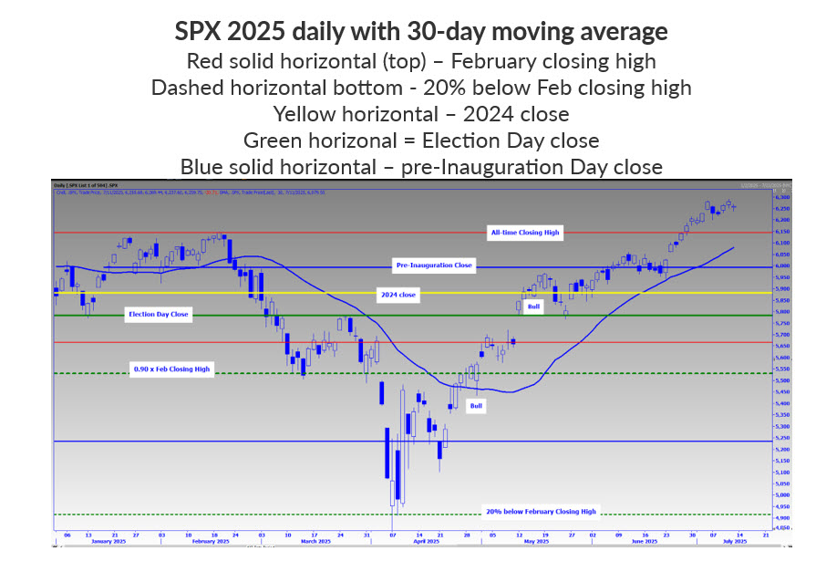 SPX 30-Day Chart