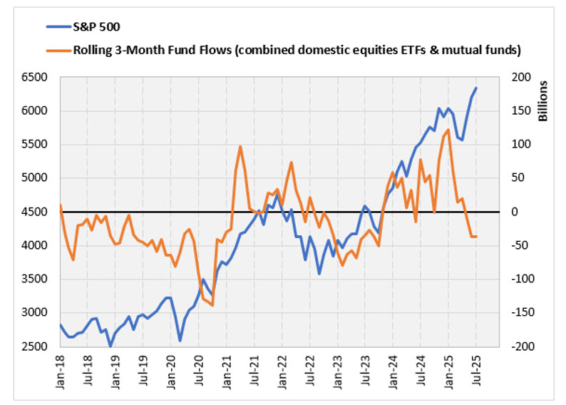 SPX Fund Flows SPX Fund Flows