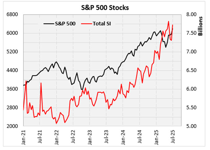 SPX Short Interest