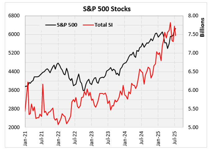 SPX Short Interest SPX Short Interest