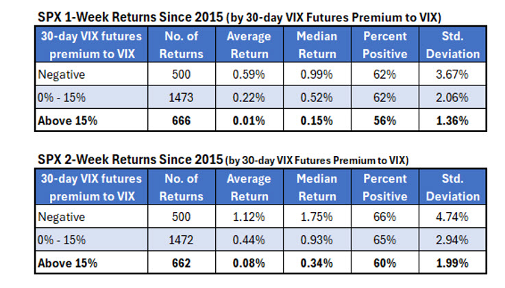 SPX VIX Premium