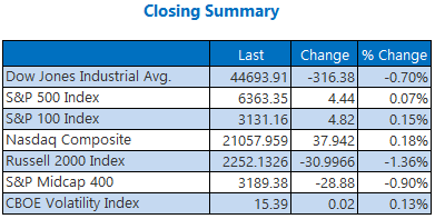 closing indexes july 24