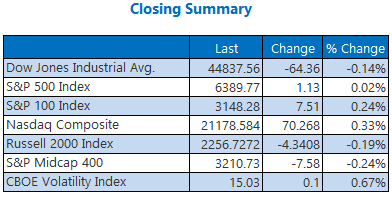 closing indexes july 28