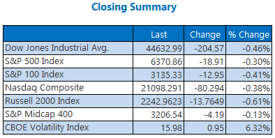 closing indexes july 29