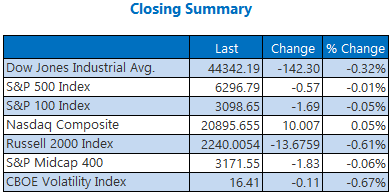 closing indexes july18 closing indexes july18