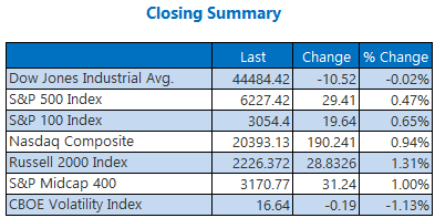 closing indexes july2 closing indexes july2