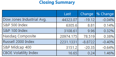 closing indexes july21